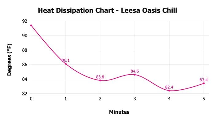 Heat dissipation over time