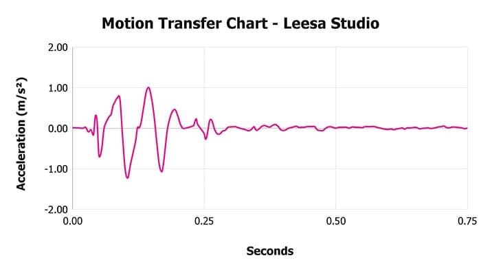 Motion transfer acceleration over time