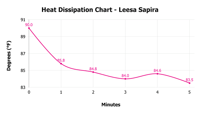 Heat dissipation over time
