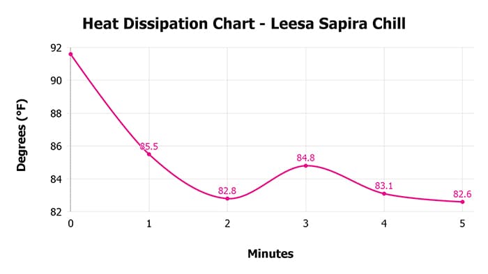 Heat dissipation over time
