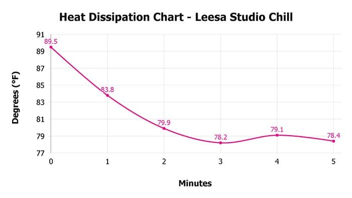 Heat dissipation over time